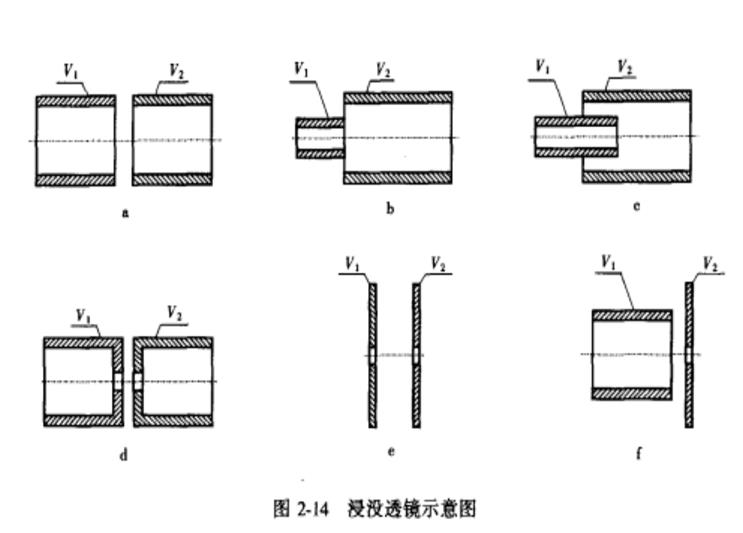 靜電透鏡