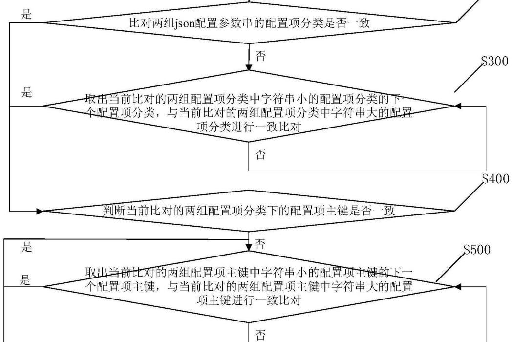 中心伺服器配置參數比對方法和裝置