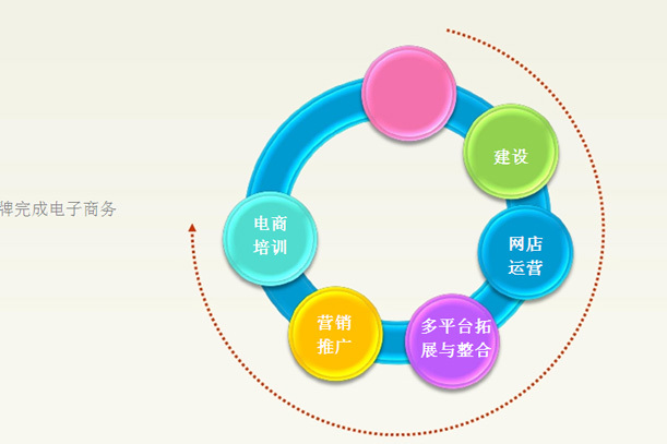 電子商務諮詢