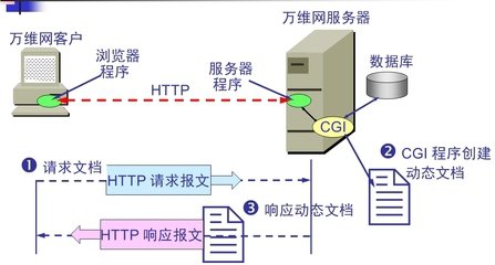 全球資訊網技術