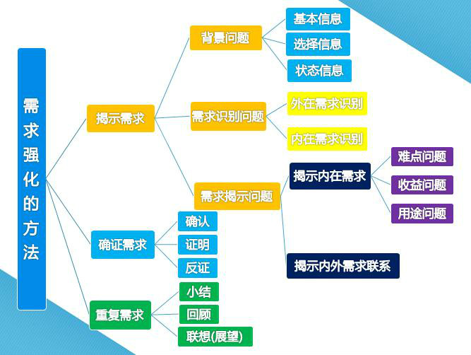 需求強化銷售法