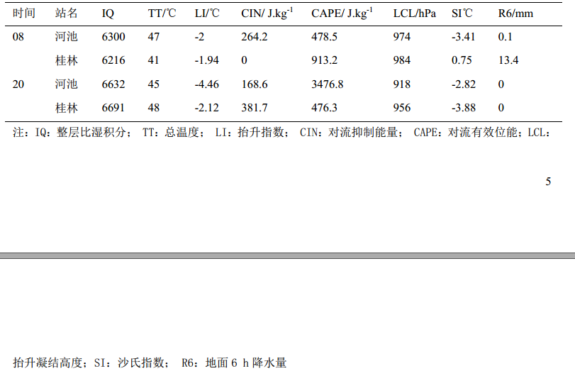 表2 2010年6月17日廣西北部鋒面兩側探空代表站點計算的物理量