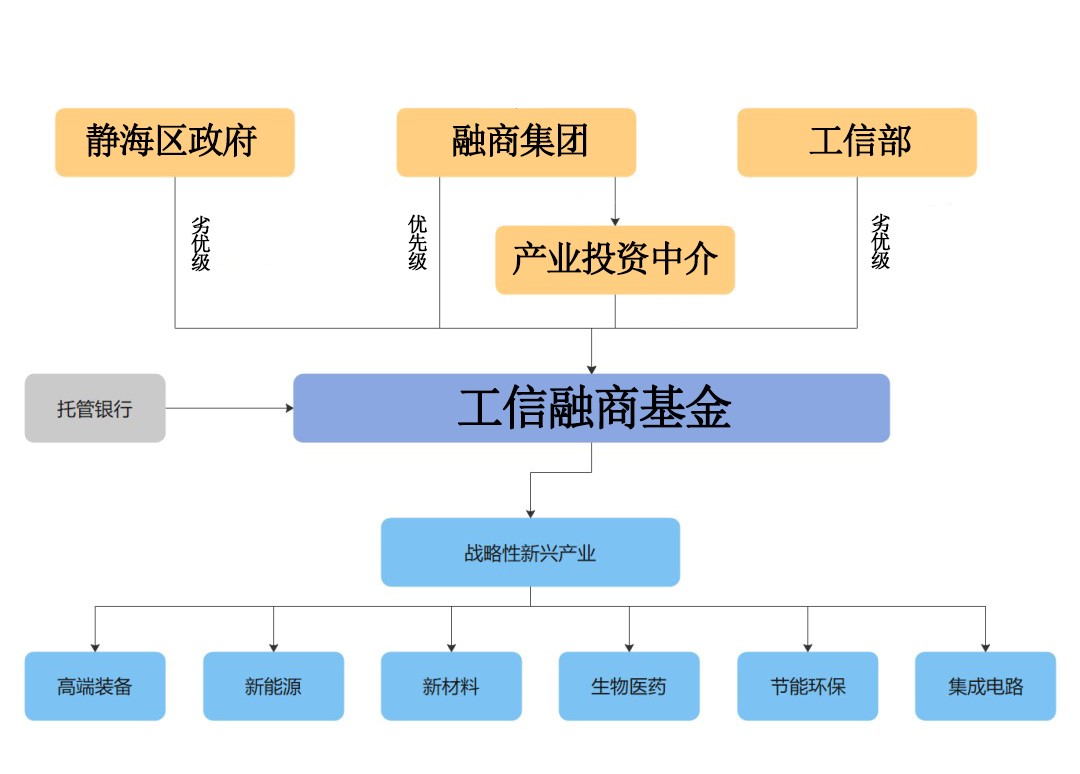 工信融商智慧型產業園