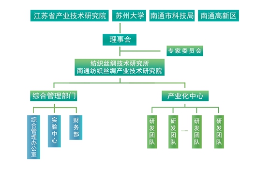 南通紡織絲綢產業技術研究院組織架構