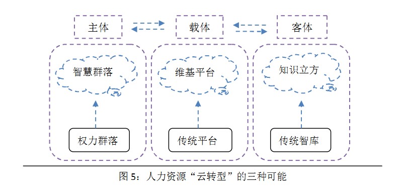 人力資源“雲轉型”的三種可能