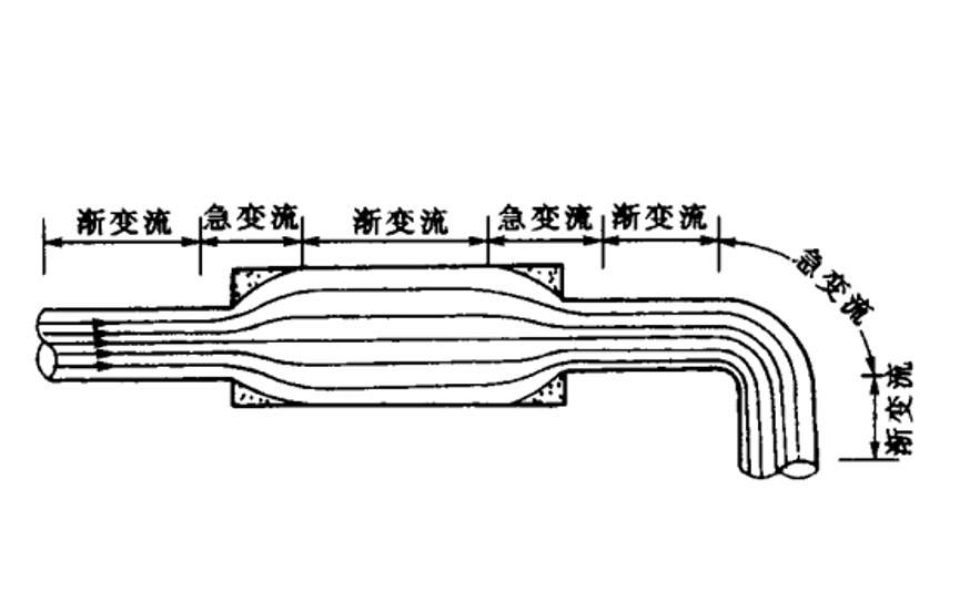 漸變流