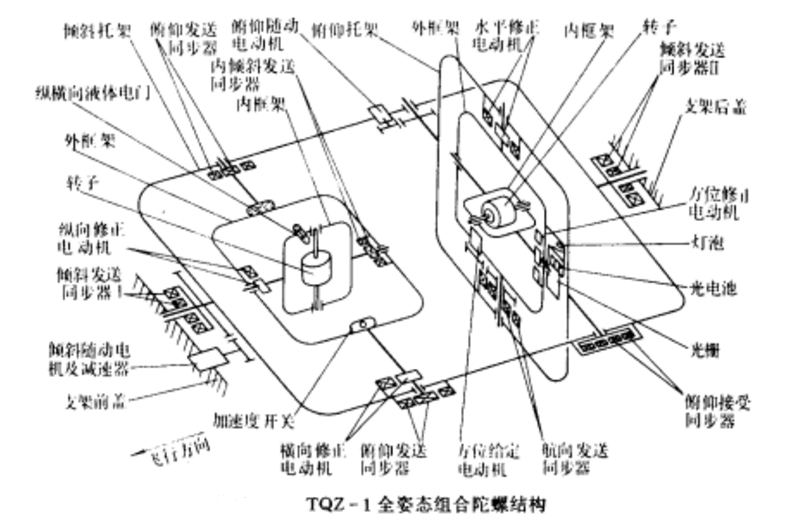 姿態與航向控制系統