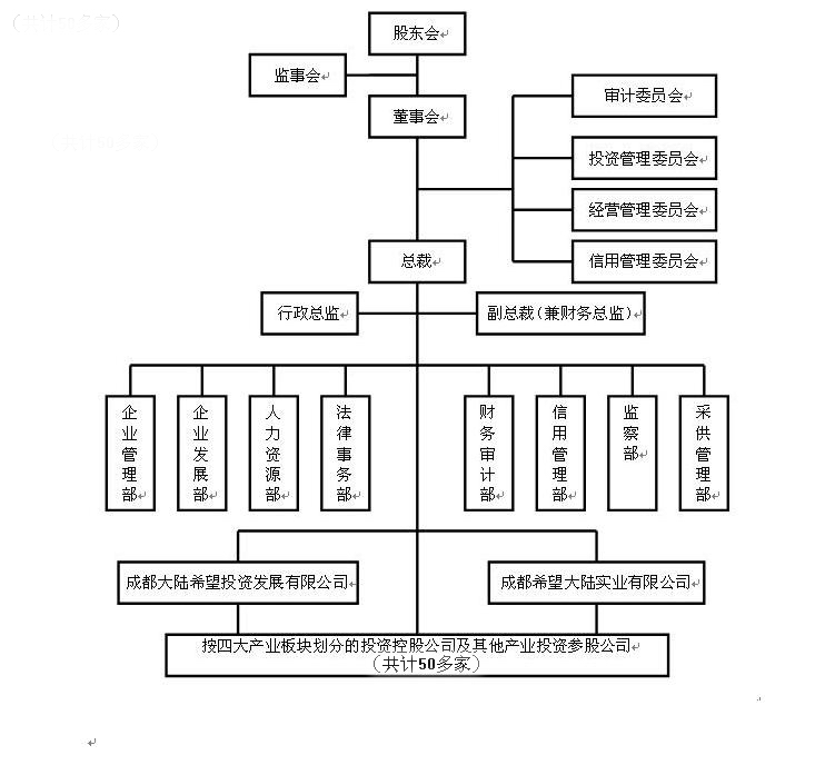 成都大陸希望集團有限公司