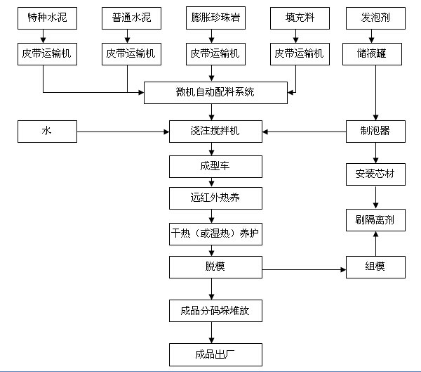 微孔輕質混凝土斷熱節能複合砌塊