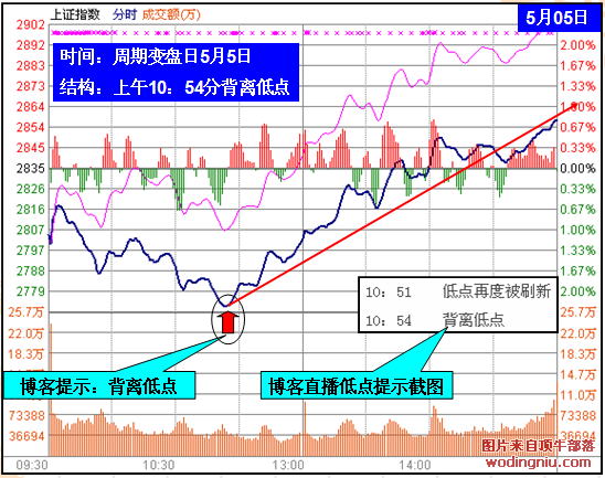 周期變盤日