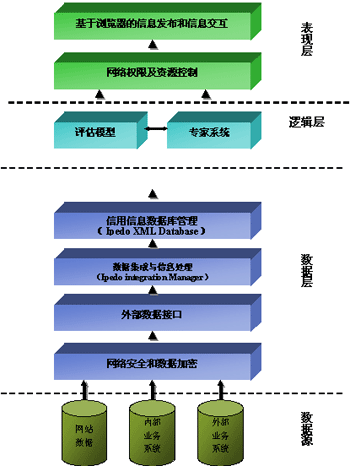 科技信用評級