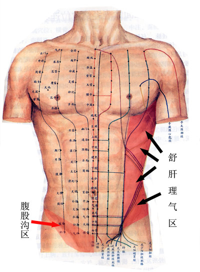 推腹法