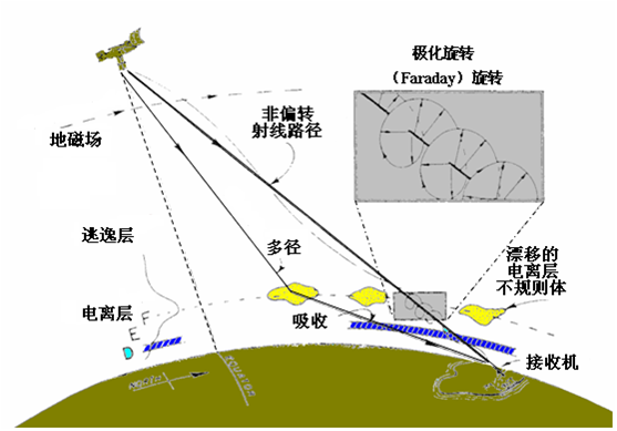 電離層閃爍