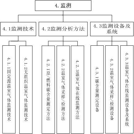 工業領域碳達峰碳中和標準體系建設指南