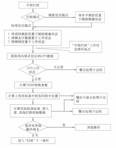 海工工程GPS遠距離打樁定位工法