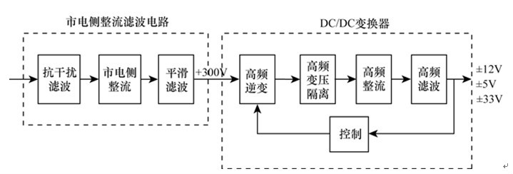 圖 1 計算機內ATX 開關電源的原理