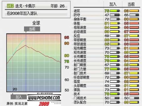 個人數據資料圖表