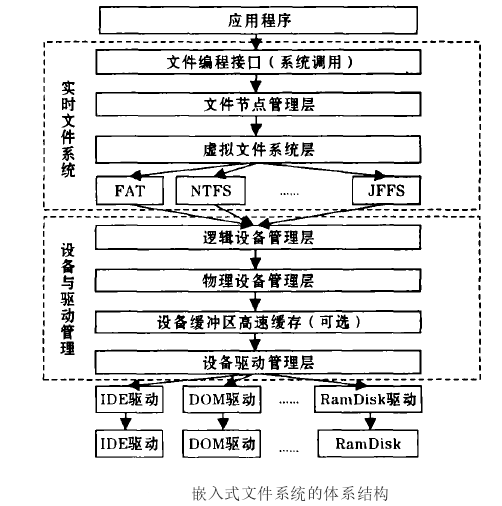 嵌入式檔案系統