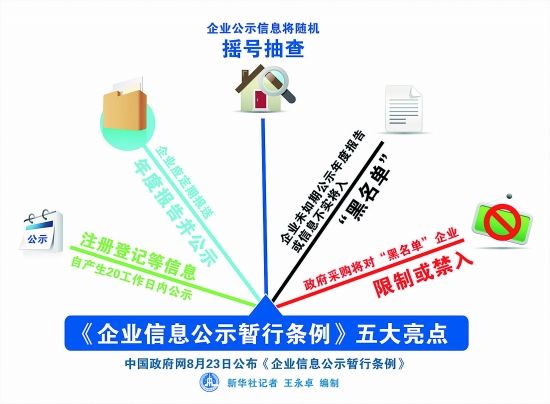 企業信息公示暫行條例(行政法規)