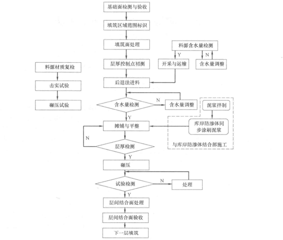 高水頭防滲土料填築施工工法