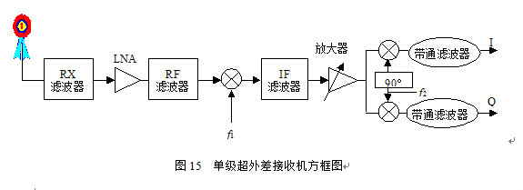 寬頻CDMA空中接口