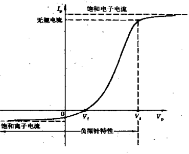 圖5 靜電單探針的伏安特性曲線