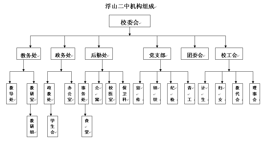 浮山二中機構組成