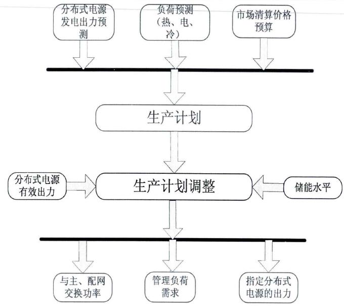 能量管理系統構成及流程