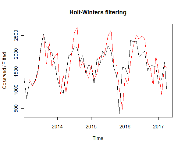 Holt模型