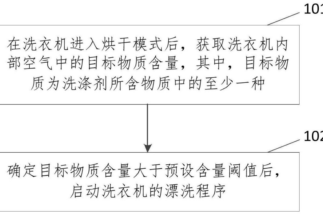 洗衣機控制方法、裝置、設備及存儲介質