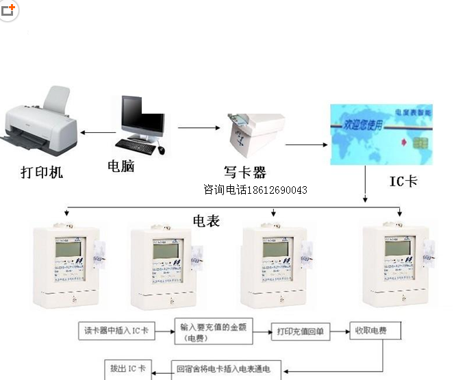 學生宿舍公寓專用IC卡預付費電錶