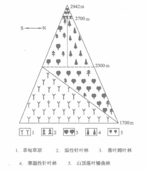 六盤山脈(雞頭山（六盤山古名）)