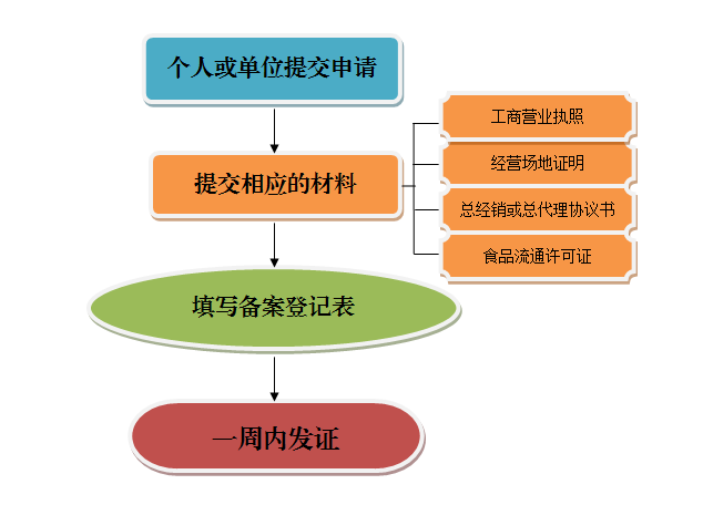 酒類流通管理辦法