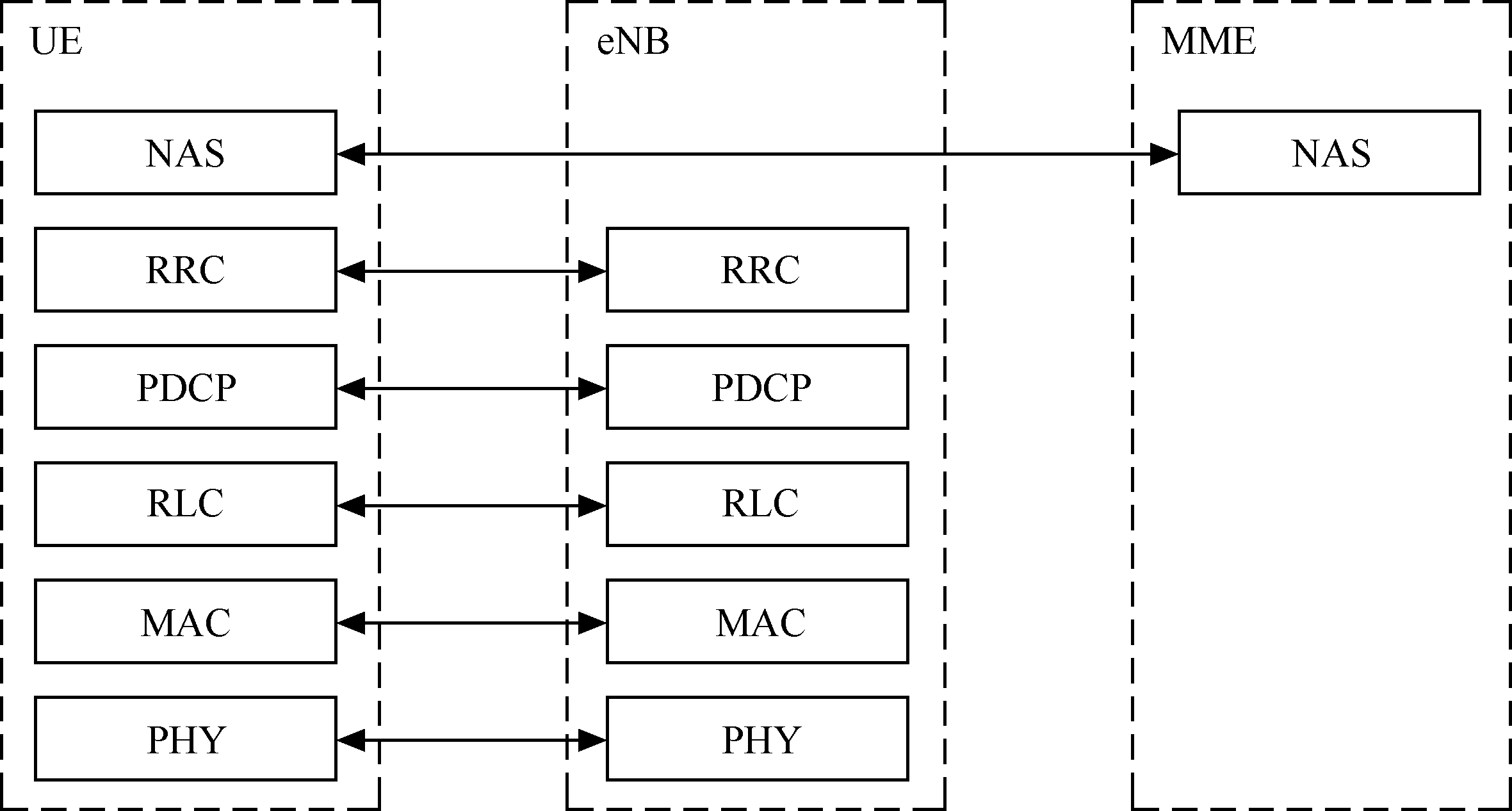 LTE空中接口協定