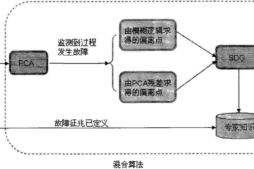 石化過程中基於定性SDG的故障混合診斷方法