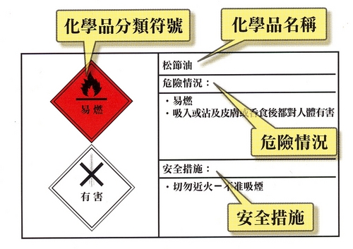 工作場所安全使用化學品規定