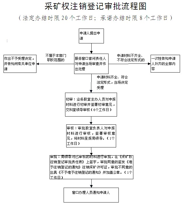 採礦權註銷