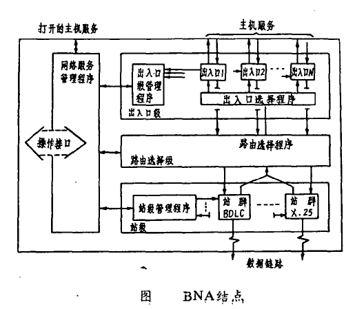 寶來網路體系結構