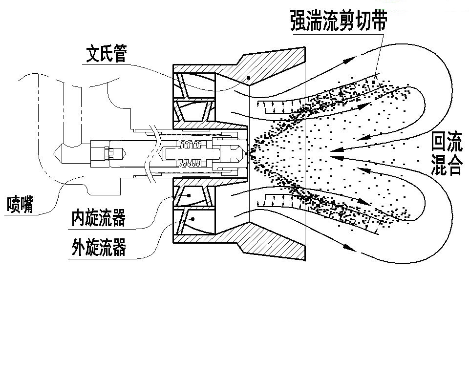 低污染燃燒技術