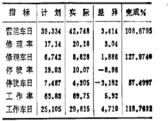 車輛停駛率