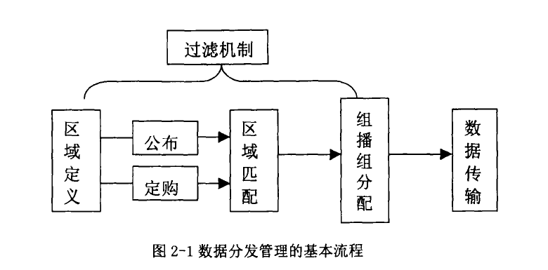 數據分發管理