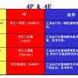 4p(行銷學名詞)