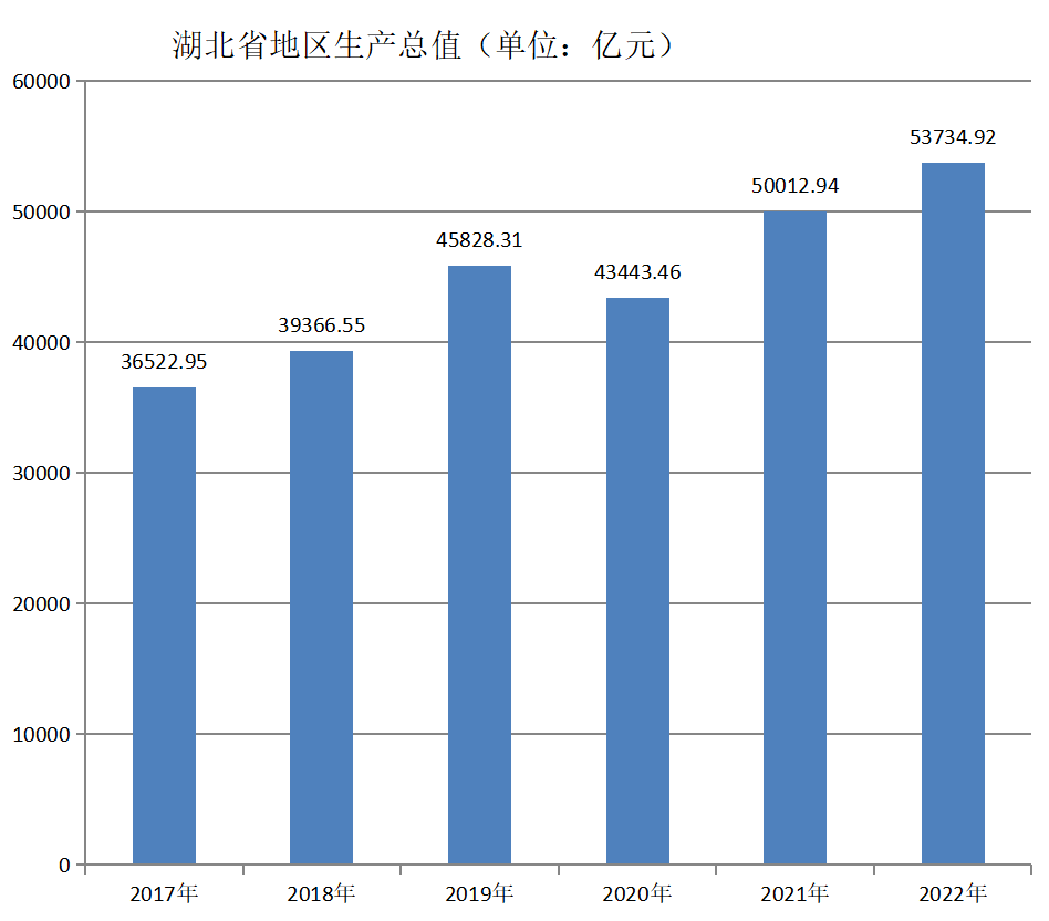 湖北省(湖北（中華人民共和國省級行政區）)