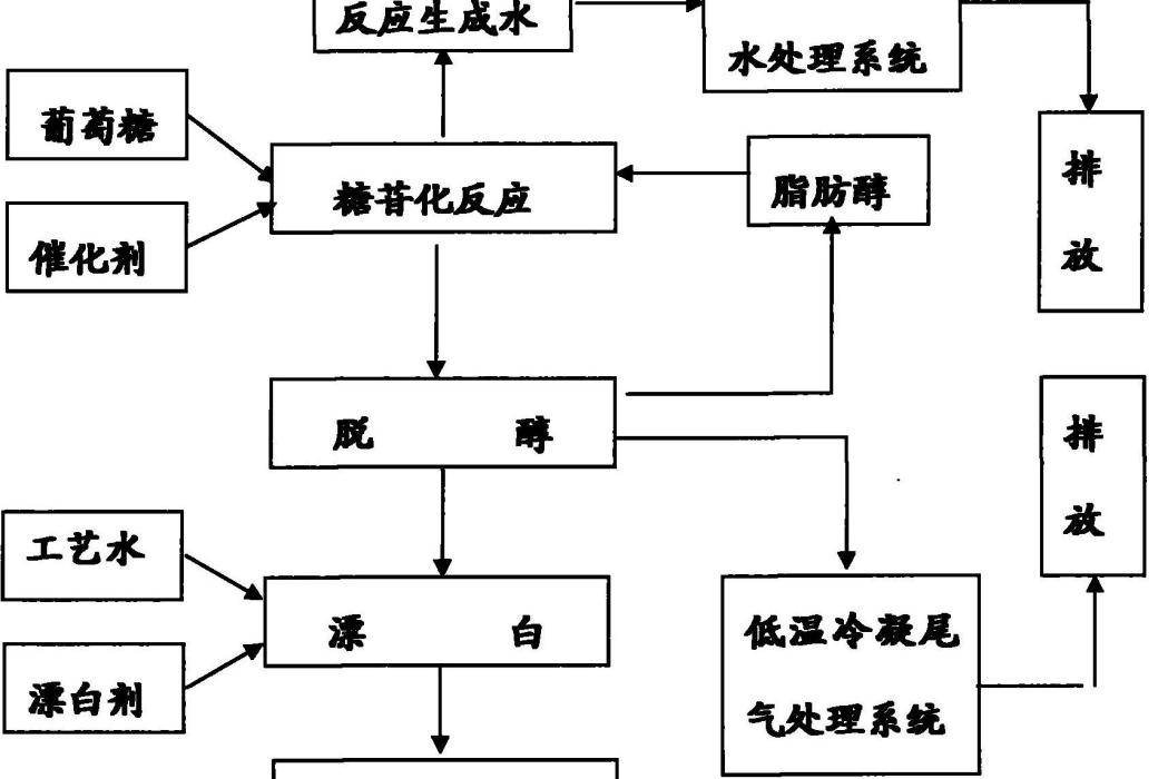 糖苷類耐鹼性非離子表面活性劑的製備