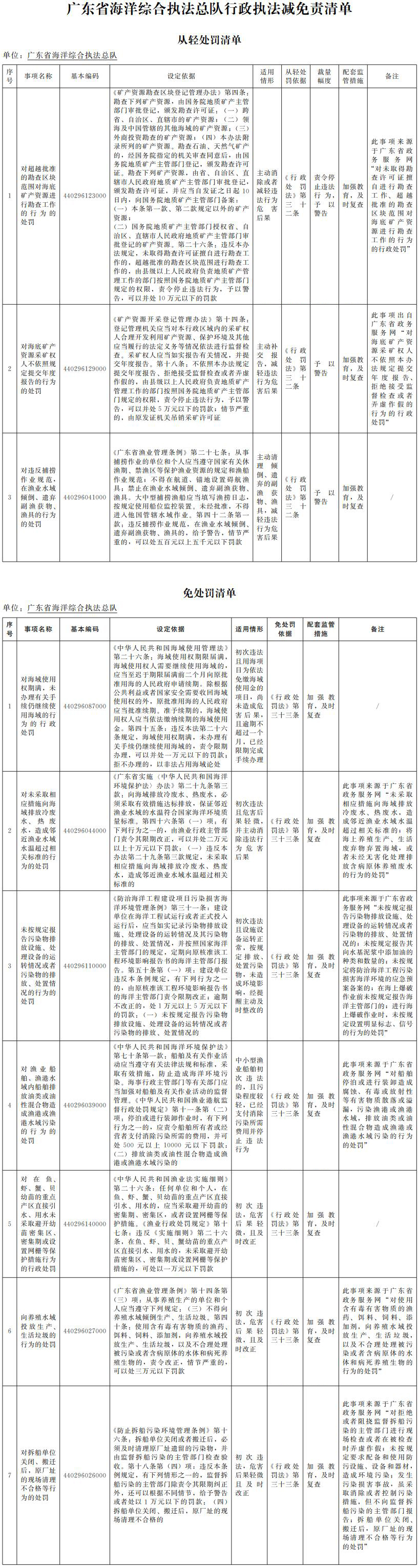 廣東省海洋綜合執法總隊行政執法減免責清單