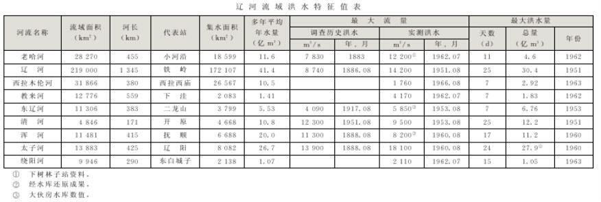 遼河歷史洪水