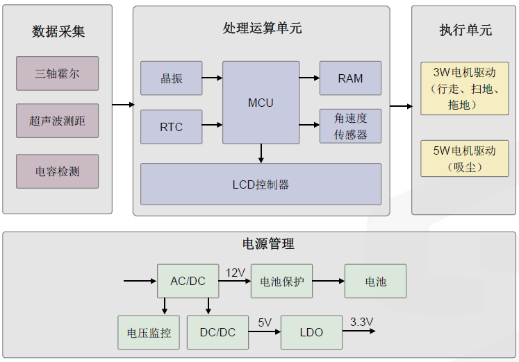 功能方框圖