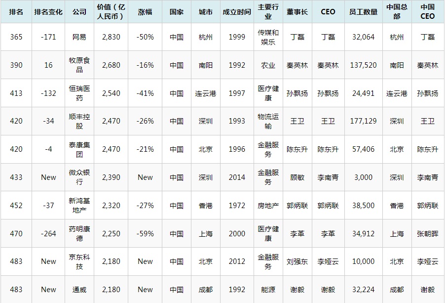 2022胡潤世界500強