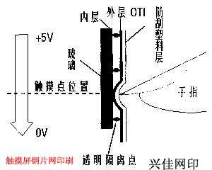 隔離點印刷技術