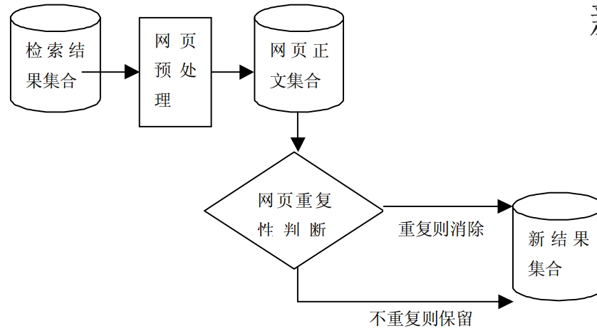 圖1 網頁去重系統結構